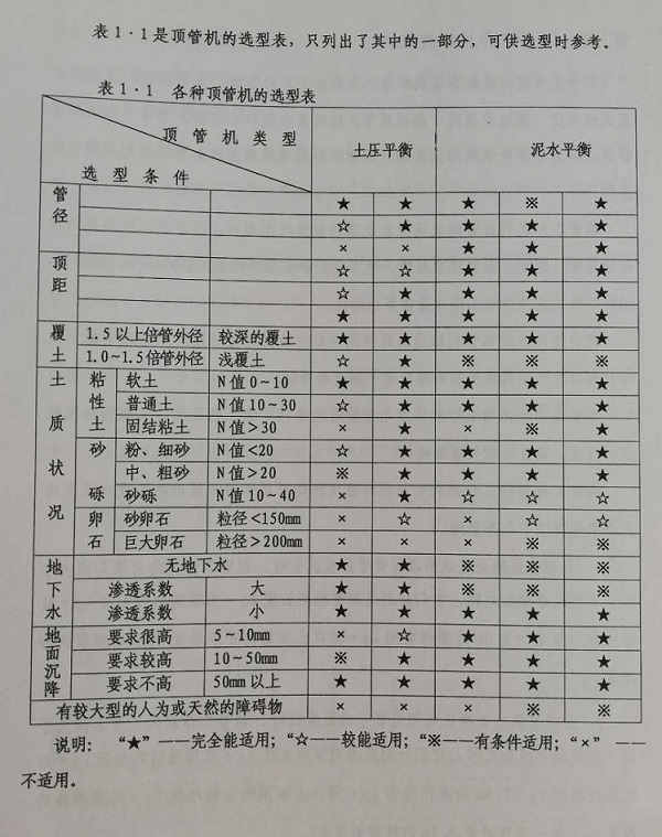 顶管机的选型